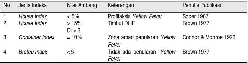 Tabel 4.3 Perkiraan Ambang Entomologis Dengue 