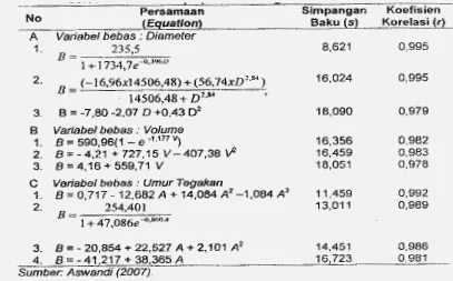 Tabel · 1. Persamaan Alometrik Pendugaan Biomassa HTI Jenis E Urandis Berdasarkan Beberapa Parameter Tegakan 
