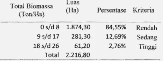 Table 5. Distribusi biomassa E. hibrida di sector Aek nauli 