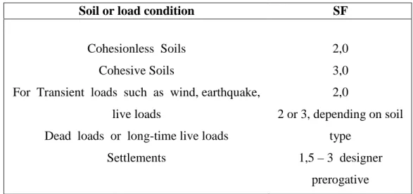 Tabel  II.3.1   Faktor  Keamanan  Berdasarkan  Jenis Tanah dan Kondisi   Beban 