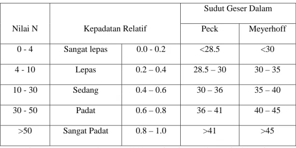 Tabel II.4.1. Hubungan Dγ, ф dan N dari Pasir 