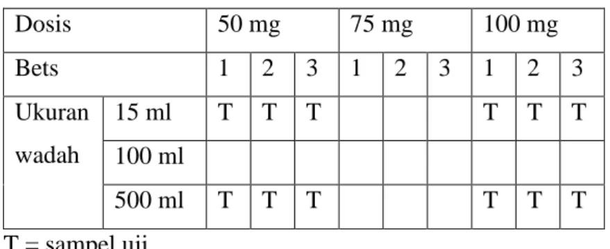Tabel 2.7. Disain Bracketing 