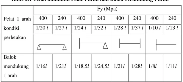 Tabel 2.1 Tebal minimum Pelat 1 arah dan Balok Mendukung 1 arah 