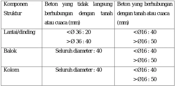 Tabel 2.2 Tebal Minimum Penutup Beton Tulangan Terluar dalam Satuan  Komponen 
