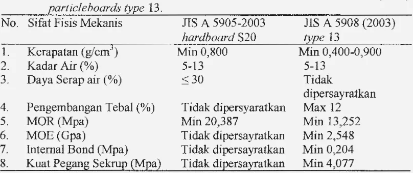 Tabel 2. Nilai sifat fisis dan mekanis fiber plastic composite berbasis serat dalam standar JIS A 5905-2003 hardboard S20 dan JIS A 5908 (2003) 