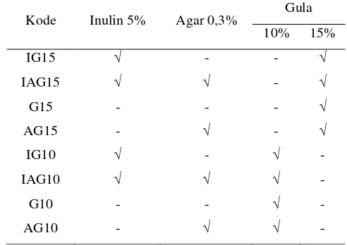 Tabel 1.  Kombinasi penambahan inulin, agar, dan gula pada pembuatan stirred yoghurt, campuran yoghurt L