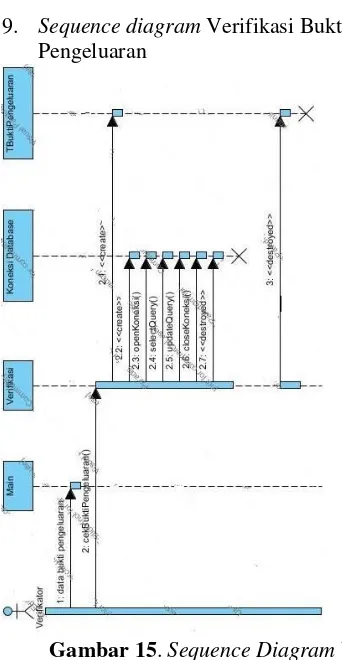 Gambar 13 . Sequence Diagram Verifikasi 