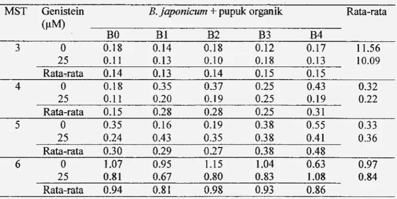 Tabel 5. Rataan bobot kering akar (g) pada 3-6 MST karena pengaruh inokulasi B. japonicum yang diinduksi genistein 