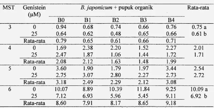 Tabel 6. Rataan bobot kering tajuk (g) pada 3-6 MST karena pengaruh inokulasi B. japonicum yang diinduksi genistein 