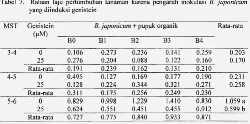Tabel 7. Rataan laju pertumbuhan tanaman karena pengaruh inokulasi B. japonicum 
