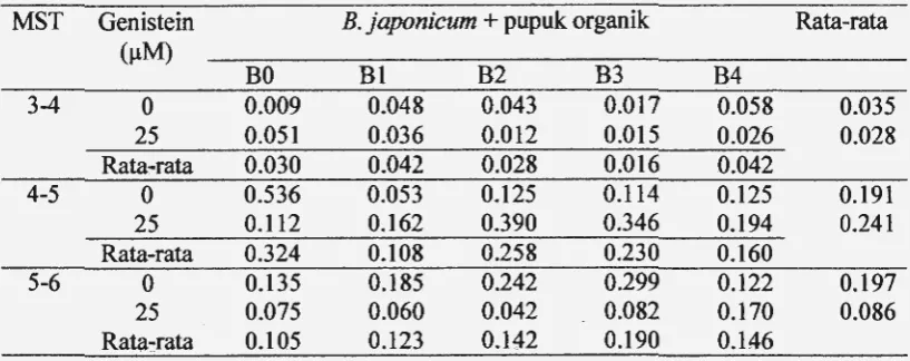 Tabel 9. Rataan laju asimilasi bersih karena pengaruh inokulasi B. japonicum yang diinduksi genistein 