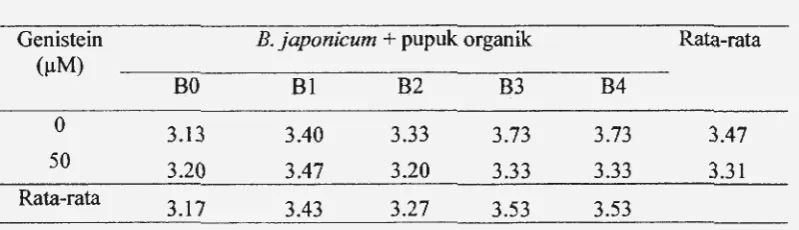 Tabel 11. Rataan jumlah cabang produktif karena pengaruh inokulasi B. japonicum 