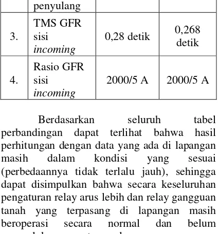 perbandingan dapat terlihat bahwa hasil tabel yang ada di seluruh Indonesia. 