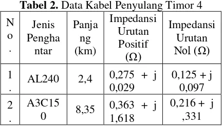 Tabel 2. Data Kabel Penyulang Timor 4 