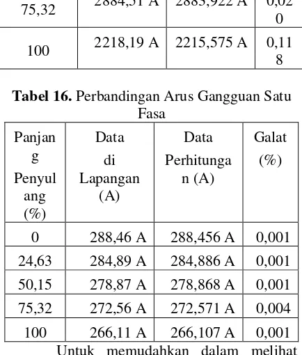 Tabel 16. Perbandingan Arus Gangguan Satu 