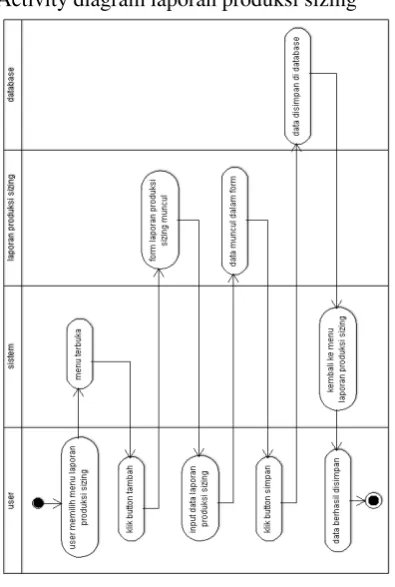 Gambar 8. Activity diagram data produksi sizing 