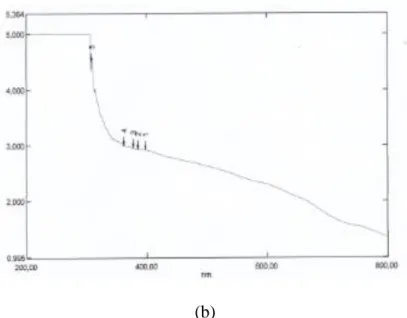 Gambar 18. Spektrum UV-Vis (a) Larutan AgNO3 0,006 M, dan (b)  Nanopartikel Perak Hasil Preparasi 