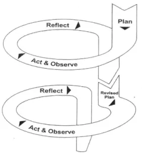 Gambar 1. Siklus PTK Model Kemmis dan  McTaggart (Wijaya Kusumah &amp; Dedi 