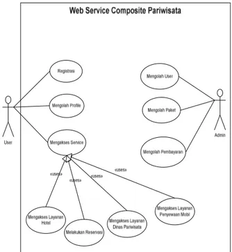 Gambar 1.  Web Service Composite 