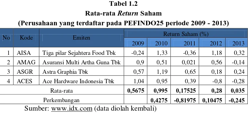 Tabel 1.2 Rata-rata 