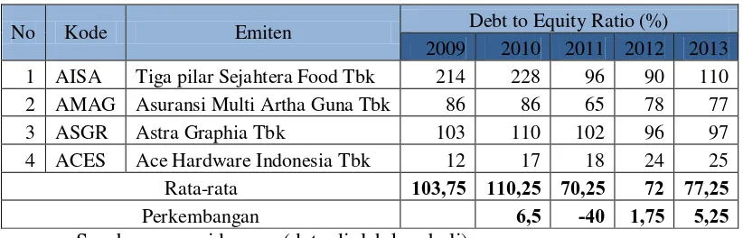 Tabel 1.4 Debt To Equity Ratio