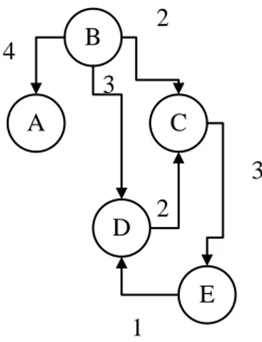 Gambar 1. DEMATEL digraph   (Tzeng dan Huang, 2011) 