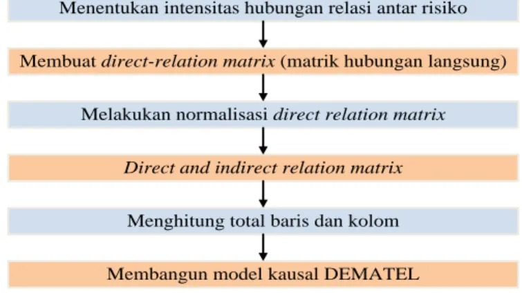 Gambar 2. Algoritma metode DEMATEL (Ranjbar et al., 2014) 