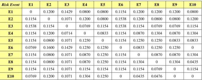 Tabel 3. Matriks normalisasi 