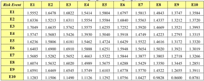 Tabel 4. Matrik langsung dan tidak langsung (Tc) 