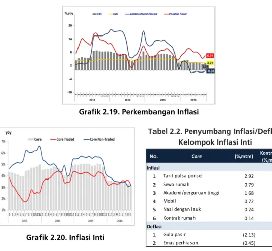 Grafik 2.19. Perkembangan Inflasi 