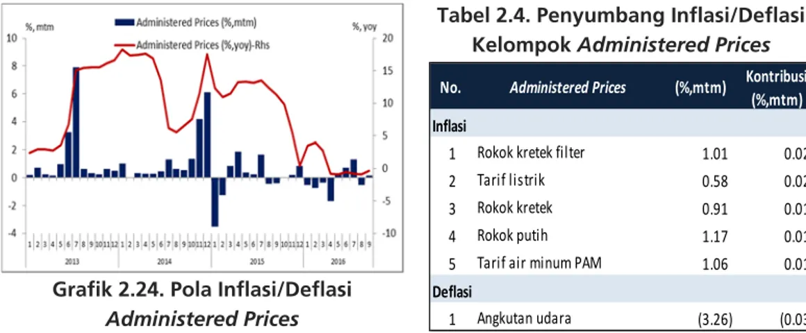 Tabel 2.3. Penyumbang Inflasi/Deflasi  Kelompok Volatile Food 