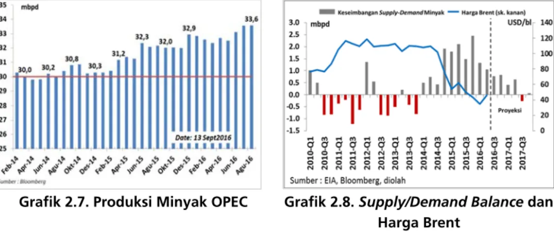 Grafik 2.7. Produksi Minyak OPEC Grafik 2.8. Supply/Demand Balance dan  Harga Brent 