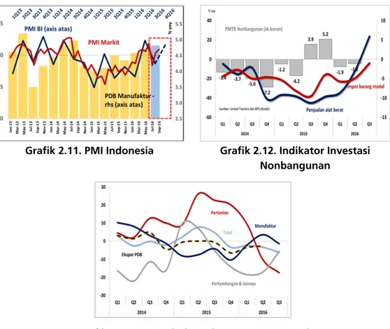 Grafik 2.11. PMI Indonesia Grafik 2.12. Indikator Investasi  Nonbangunan 