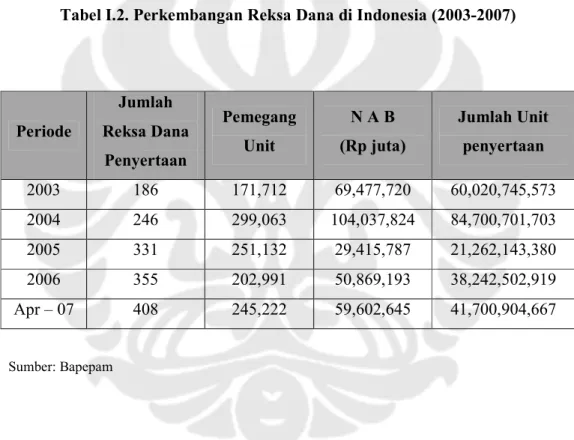 Tabel I.2. Perkembangan Reksa Dana di Indonesia (2003-2007) 
