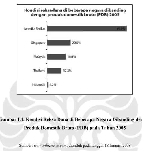 Gambar I.1. Kondisi Reksa Dana di Beberapa Negara Dibanding dengan  Produk Domestik Bruto (PDB) pada Tahun 2005 