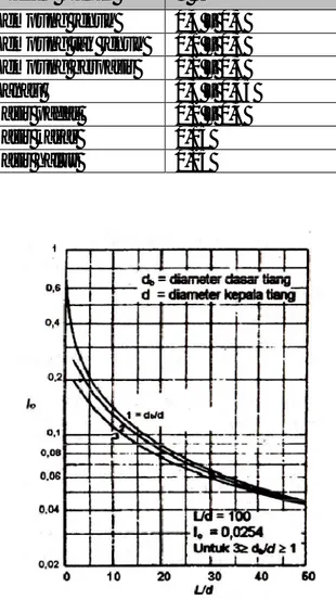 Gambar 2.44. Faktor penurunan I 0  (Poulus dan Davis, 1980) 