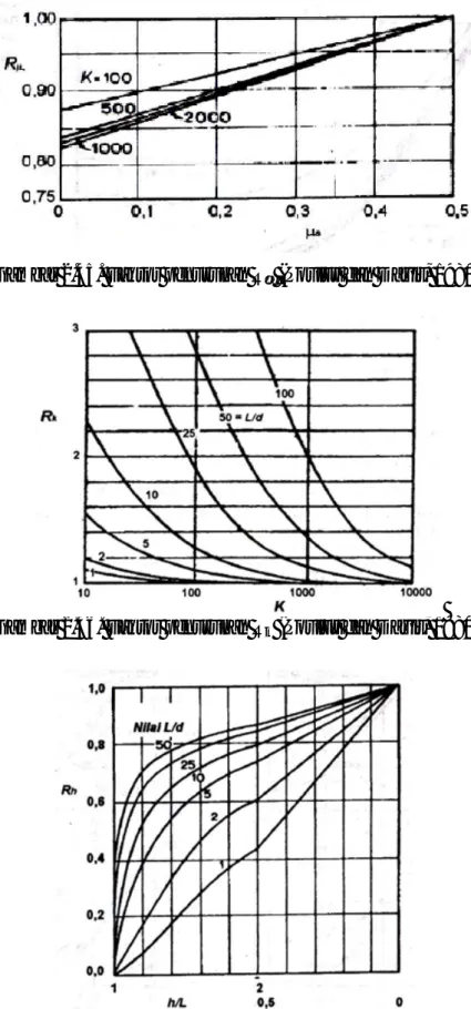 Gambar 2.45. Faktor penurunan R µ  (Poulus dan Davis, 1980) 