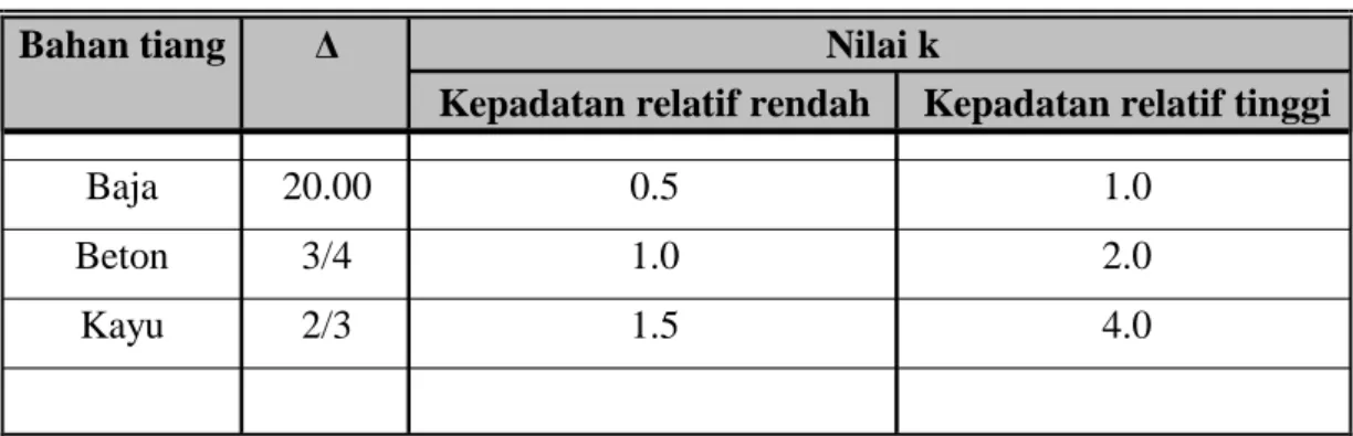 Tabel 2.2  Harga k dan δ berdasarkan bahan tiang  Bahan tiang Δ