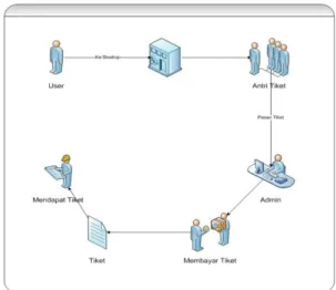 Gambar 1. Workflow sistem yang berjalan 