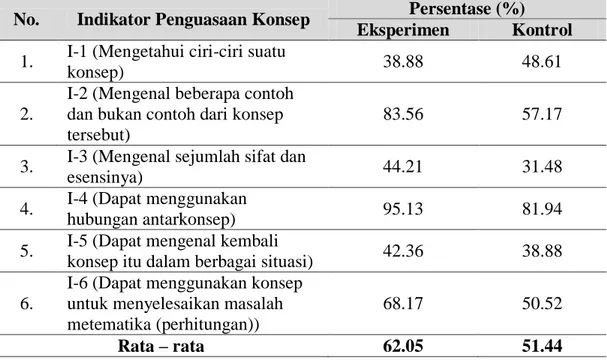 Tabel  2  menunjukkan  bahwa  persentase  indikator  penguasaan  konsep  asam  basa  yang  diperoleh peserta didik tertinggi pada 