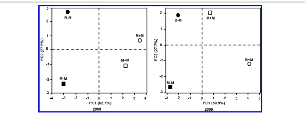 Figure 1. E4).ﬀects of the previous crop and manure application on arbuscular mycorrhizal (AM) colonization