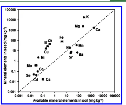 Figure 3. Transportability of element from soil to seed. Bars indicatethe standard errors (n = 32).