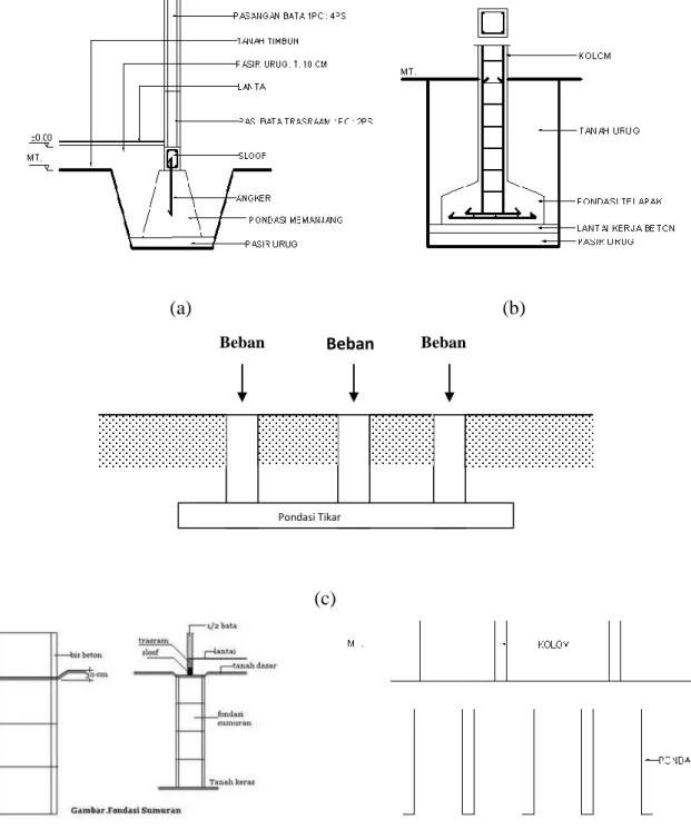 Gambar 2.2 Macam-macam tipe pondasi : (a) Pondasi memanjang, (b) Pondasi  telapak, (c) Pondasi rakit, (d) Pondasi sumuran, (e) Pondasi tiang 