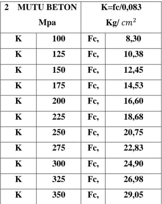Tabel 3  Konversi Mutu Beton 2  MUTU BETON  Mpa  K=fc/0,083 Kg/ 