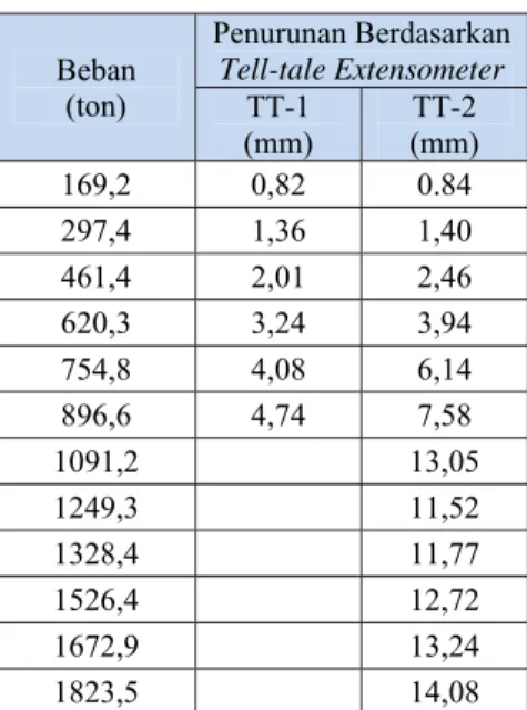 Tabel 2.  Hasil Analisis Beban-Penurunan Berdasarkan Uji Beban Tiang  Terinstrumentasi  Beban  (ton)  Penurunan Berdasarkan Tell-tale Extensometer  TT-1  (mm)  TT-2  (mm)  169,2  0,82  0.84  297,4  1,36  1,40  461,4  2,01  2,46  620,3  3,24  3,94  754,8  4