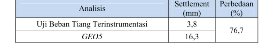 Tabel 5.  Tabel Penurunan Hasil Uji Beban Tiang Terinstrumentasi dan Program  GEO5 pada Beban Kerja 600 ton 
