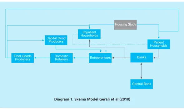 Diagram 1. Skema Model Gerali et al (2010)