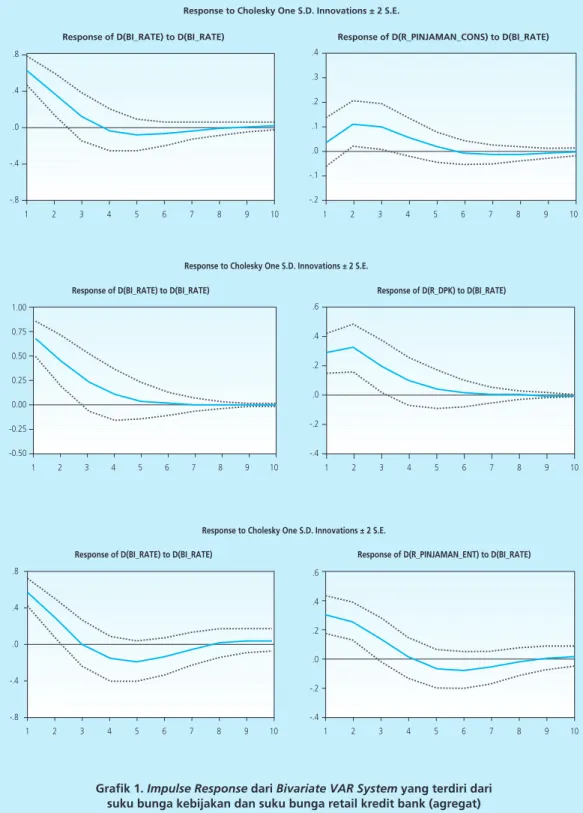 Grafik 1. Impulse Response dari Bivariate VAR System yang terdiri dari  suku bunga kebijakan dan suku bunga retail kredit bank (agregat)