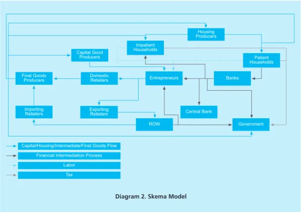 Diagram 2. Skema Model