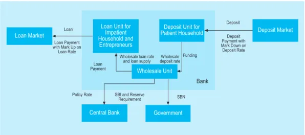 Diagram 3. Bank’s Financial Intermediation Process